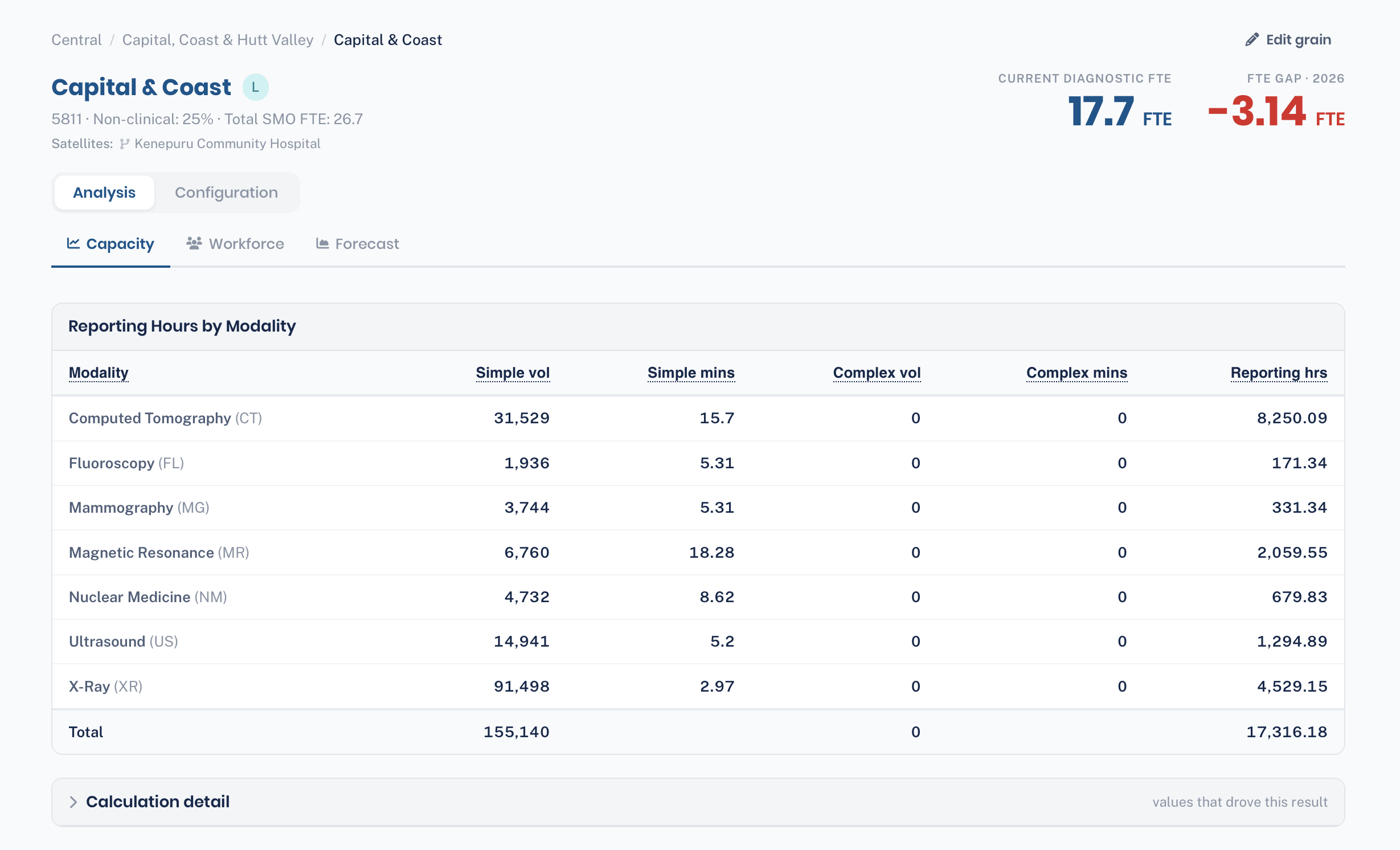 The Reporting Hours by Modality table showing each
            modality's simple and complex volumes, minutes per report, and total reporting hours.
