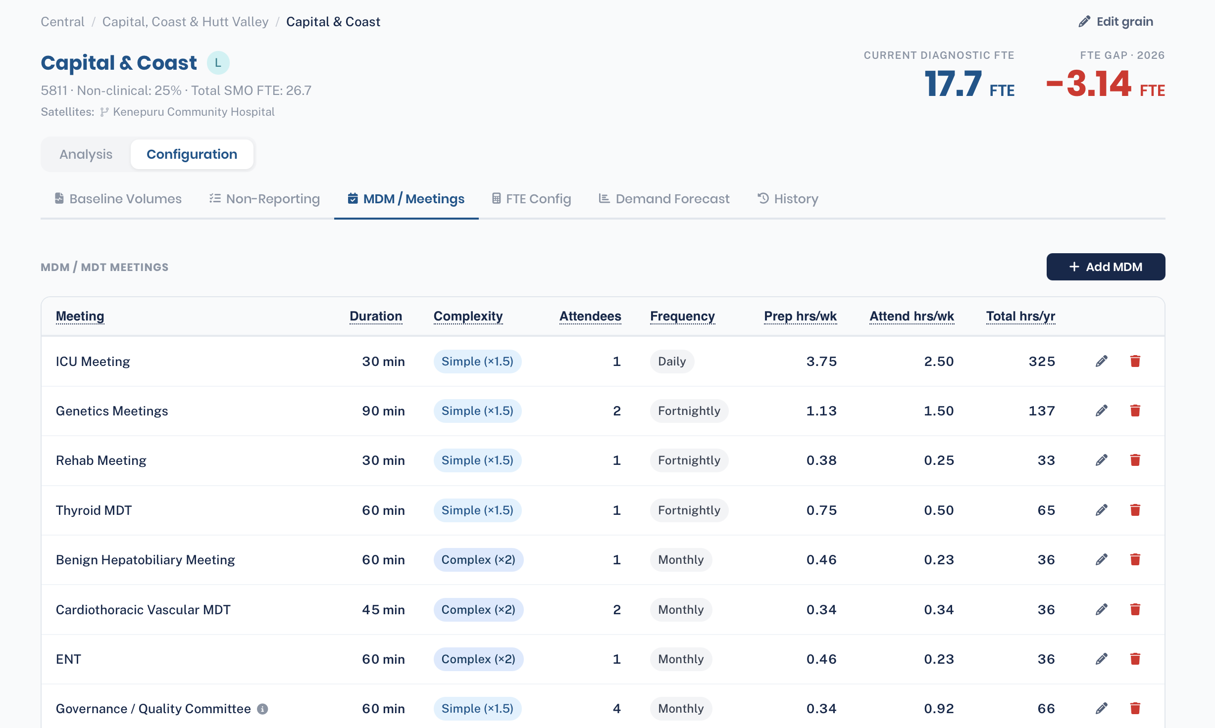 The MDM and Meetings tab listing each meeting with its
              duration, complexity, attendees, frequency and annualised hours.